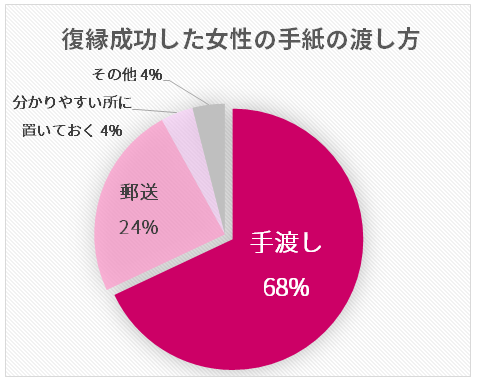 復縁に手紙はアリ 成功する手紙と失敗する手紙の違い 占いプレス