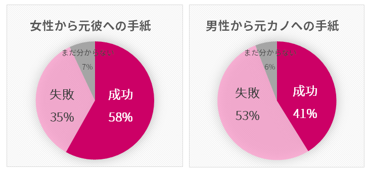 復縁に手紙はアリ 成功する手紙と失敗する手紙の違い 占いプレス